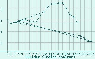 Courbe de l'humidex pour Kuemmersruck