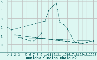 Courbe de l'humidex pour Schpfheim