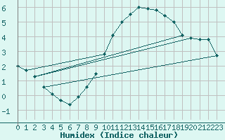 Courbe de l'humidex pour Brocken