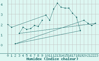 Courbe de l'humidex pour Oron (Sw)