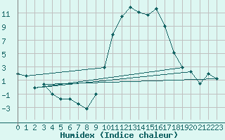 Courbe de l'humidex pour Rodez (12)