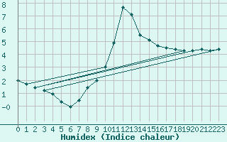 Courbe de l'humidex pour Neuruppin