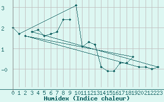 Courbe de l'humidex pour Piz Martegnas