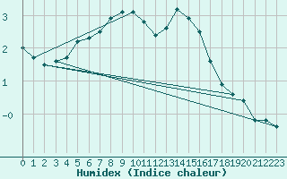 Courbe de l'humidex pour Kemijarvi Airport