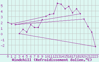 Courbe du refroidissement olien pour St Sebastian / Mariazell