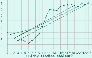 Courbe de l'humidex pour Trgueux (22)