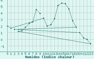 Courbe de l'humidex pour Roros
