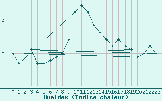 Courbe de l'humidex pour Leibnitz