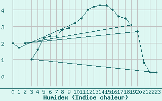 Courbe de l'humidex pour Kikinda