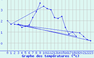 Courbe de tempratures pour Piz Martegnas