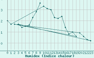 Courbe de l'humidex pour Piz Martegnas