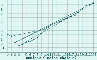 Courbe de l'humidex pour Villacoublay (78)