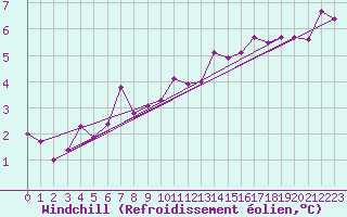 Courbe du refroidissement olien pour Bruxelles (Be)