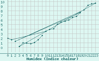 Courbe de l'humidex pour Trappes (78)