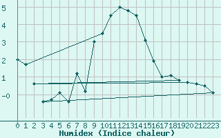 Courbe de l'humidex pour Muenchen, Flughafen