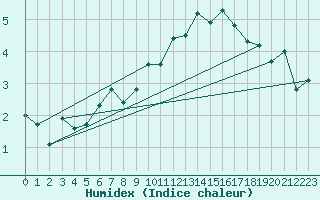 Courbe de l'humidex pour Eggishorn
