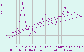 Courbe du refroidissement olien pour Rancennes (08)