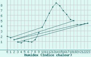 Courbe de l'humidex pour Nesbyen-Todokk