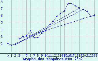 Courbe de tempratures pour Bremervoerde