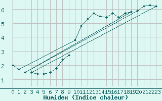 Courbe de l'humidex pour Twenthe (PB)