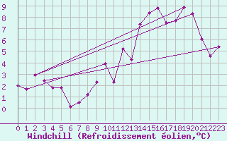 Courbe du refroidissement olien pour Slestat (67)