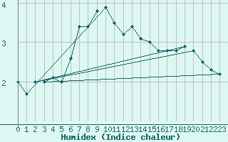 Courbe de l'humidex pour Porquerolles (83)