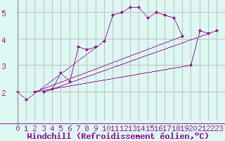 Courbe du refroidissement olien pour Strasbourg (67)