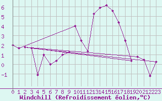 Courbe du refroidissement olien pour Zermatt