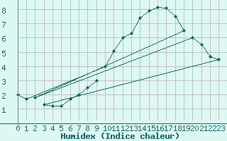 Courbe de l'humidex pour Langoytangen