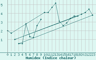 Courbe de l'humidex pour Bad Hersfeld