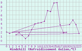 Courbe du refroidissement olien pour Feuchtwangen-Heilbronn