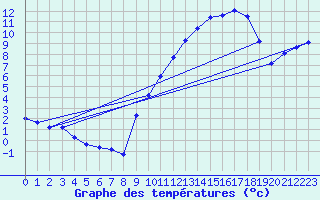 Courbe de tempratures pour La Ville-Dieu-du-Temple Les Cloutiers (82)