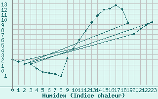 Courbe de l'humidex pour La Ville-Dieu-du-Temple Les Cloutiers (82)