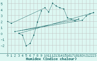 Courbe de l'humidex pour Olands Sodra Udde