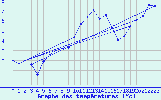 Courbe de tempratures pour Schpfheim