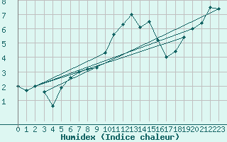 Courbe de l'humidex pour Schpfheim