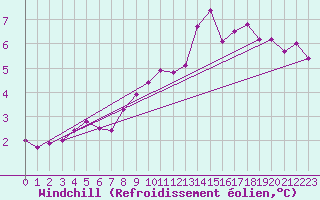 Courbe du refroidissement olien pour Terschelling Hoorn