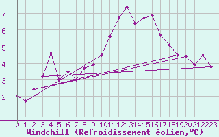 Courbe du refroidissement olien pour Braunlage