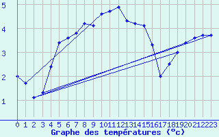 Courbe de tempratures pour Vaeroy Heliport