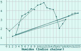 Courbe de l'humidex pour Vaeroy Heliport