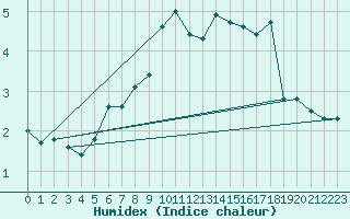 Courbe de l'humidex pour Monte Generoso