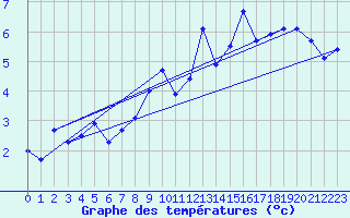 Courbe de tempratures pour Bealach Na Ba No2