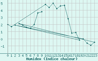 Courbe de l'humidex pour Schpfheim