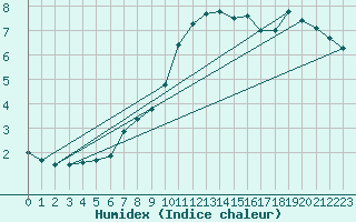 Courbe de l'humidex pour Hveravellir