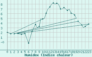 Courbe de l'humidex pour Bournemouth (UK)