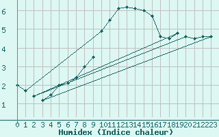 Courbe de l'humidex pour Wiesenburg