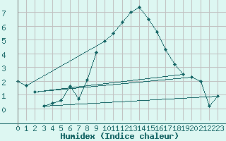 Courbe de l'humidex pour Santa Maria, Val Mestair