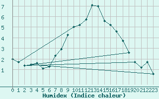 Courbe de l'humidex pour La Fretaz (Sw)