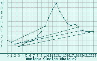 Courbe de l'humidex pour Smhi
