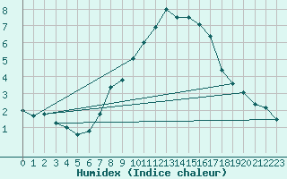 Courbe de l'humidex pour Ischgl / Idalpe